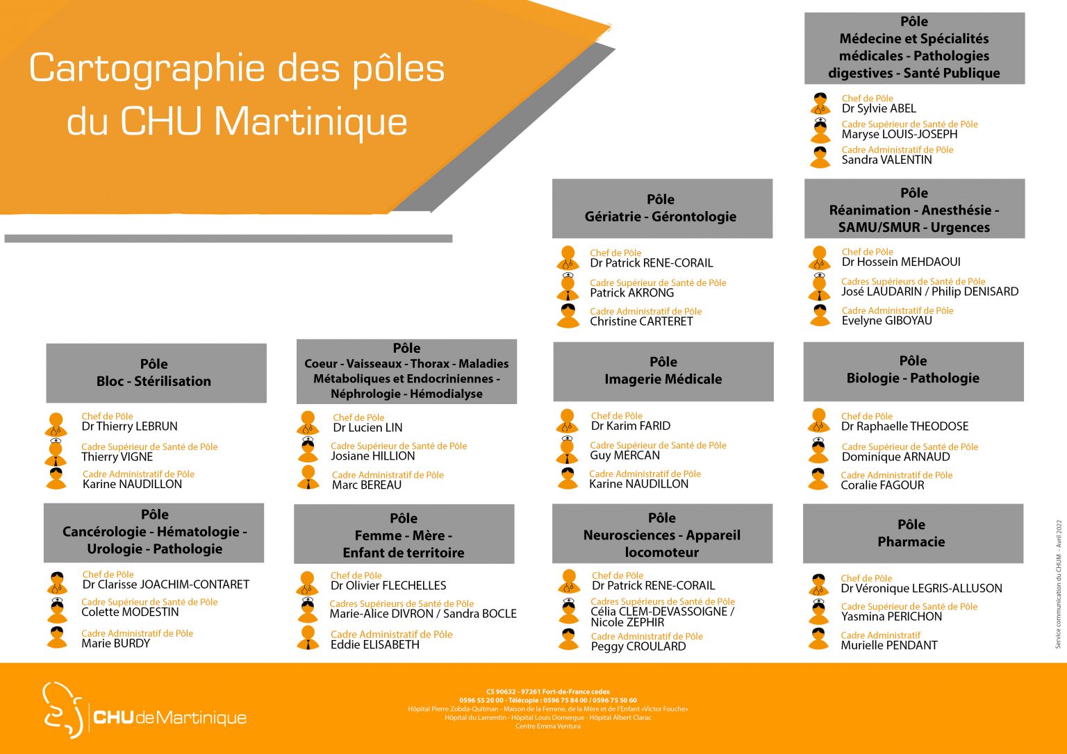 Cartographie des pôles